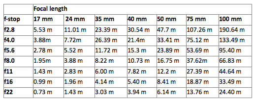 hyperfocal distance depth of field