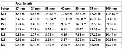 hyperfocal distance depth of field