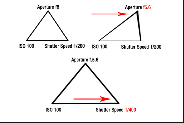 beginner's guide to exposure