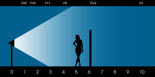 Inverse-Square Lighting Law