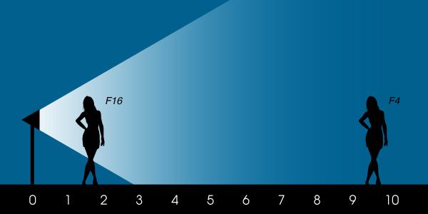 Inverse-Square Lighting Law