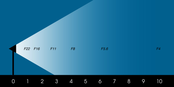 Inverse-Square Lighting Law
