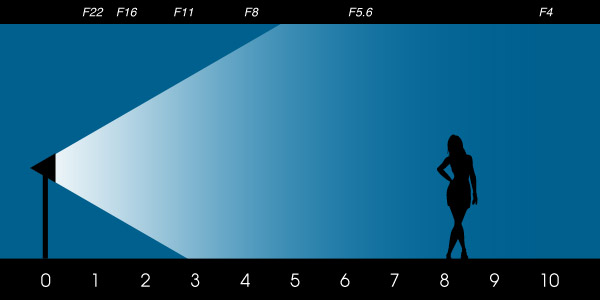 Inverse-Square Lighting Law